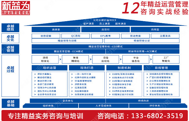 7S管理咨詢